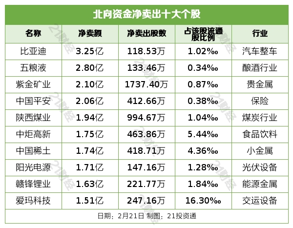 北向资金昨日净买入18.54亿元，加仓通威股份3.44亿元，抛售比亚迪3.25亿元（名单）