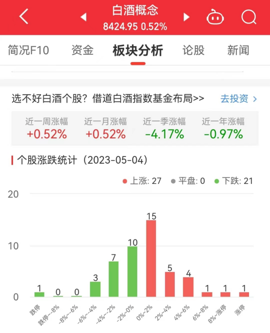 白酒概念板块涨0.52% 江中药业涨10.02%居首