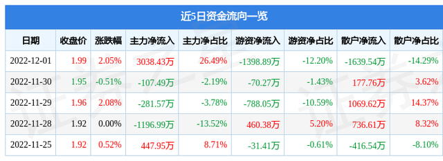 异动快报：吉视传媒（601929）12月2日13点15分触及涨停板