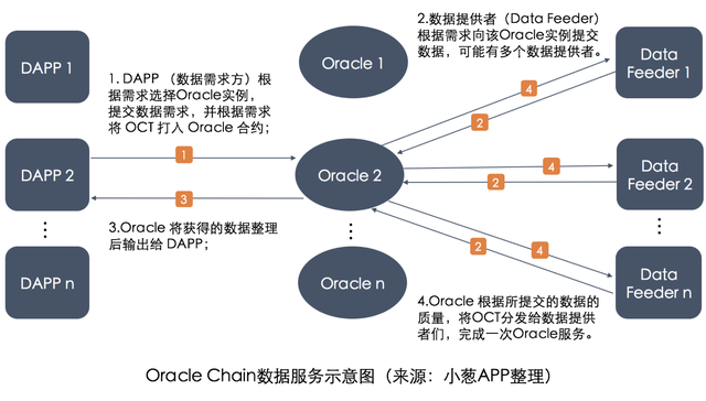 小葱深度拆解欧链OracleChain：EOS主网之战背后，是更大的生态建设之战！