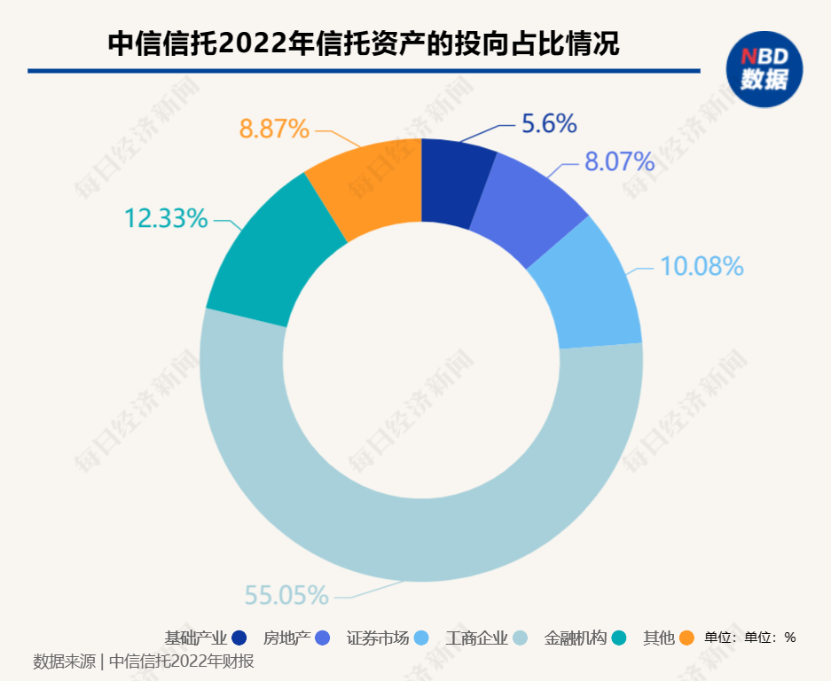 “信托一哥”中信信托2022年财报“出炉”：信托资产规模超1.5万亿，营收、净利润双双下滑