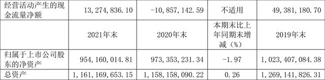 哈森股份：2021年亏损2009.54万元