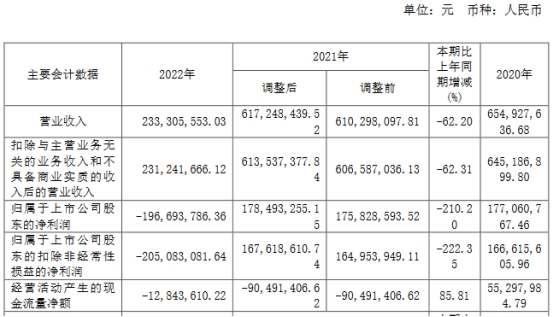 科思科技跌12.9% 2020上市即巅峰募20亿中天国富保荐