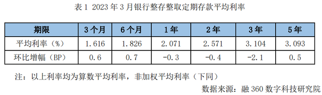 银行存款利率涨跌不一：3年期存款利率下跌最多，城商行大额存单整体较高