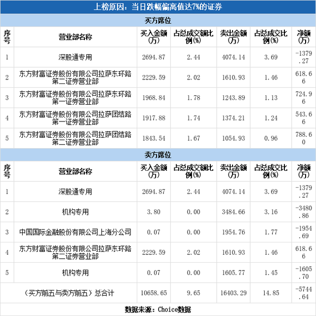 多主力现身龙虎榜，阳光城跌停（07-29）