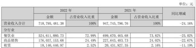 “小长假”带火餐饮店？这家“老字号”连亏三年，翻红待何时？| 公司汇