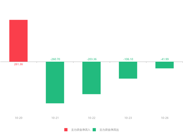 快讯：苏美达急速拉升5.50% 主力资金净流出41.99万元