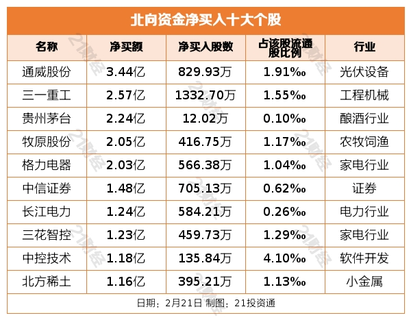 北向资金昨日净买入18.54亿元，加仓通威股份3.44亿元，抛售比亚迪3.25亿元（名单）