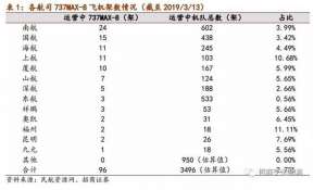 boeing(停飞波音737MAX，国内航空公司和飞机租赁商有这些损失)