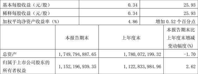 易德龙：2022年一季度净利润5549.84万元 同比增长27.70%