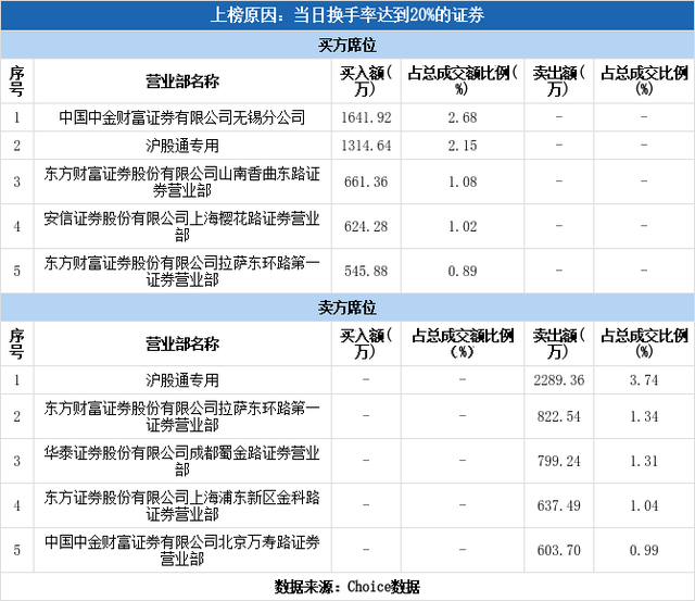 沪股通现身龙虎榜，葫芦娃换手率达30.76%（12-08）