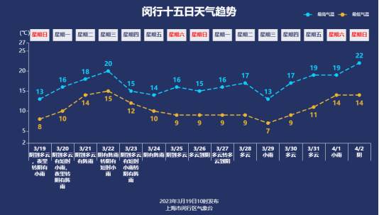 最高20℃，下周闵行将在气温“过山车”中迎来春分