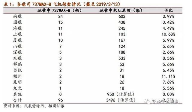 停飞波音737MAX，国内航空公司和飞机租赁商有这些损失