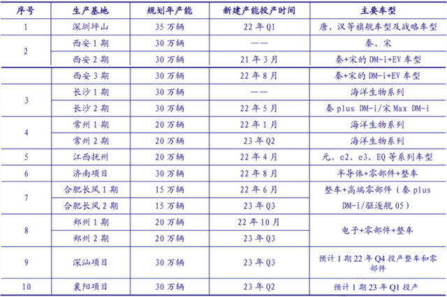 突破2000亿！比亚迪销量大涨，带动供应链金融平台业务水涨船高