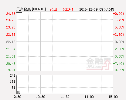 快讯：贝瑞基因涨停 报于66.42元