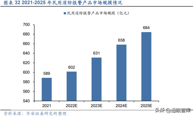 深耕行业多年，青鸟消防：消防安全行业翘楚，掘金千亿级蓝海市场