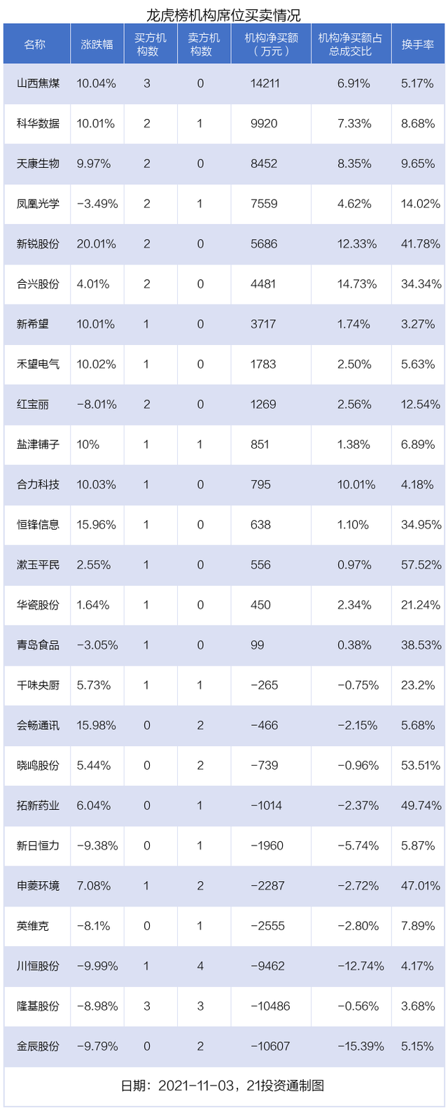 龙虎榜丨隆基股份跌近9%，逾20亿资金出逃！机构买入个股一览（名单）