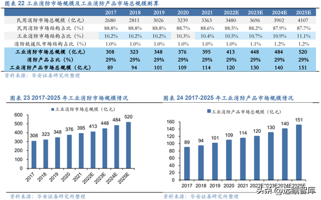 深耕行业多年，青鸟消防：消防安全行业翘楚，掘金千亿级蓝海市场