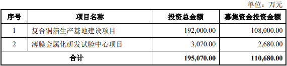 破发股隆扬电子拟发不超11亿可转债 去年上市超募11亿