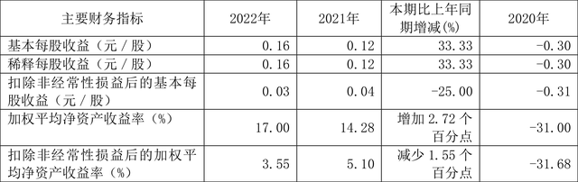 ST瀚叶：2022年净利润4.86亿元 同比增长29.59%