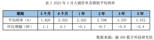 银行存款利率涨跌不一：3年期存款利率下跌最多，城商行大额存单整体较高