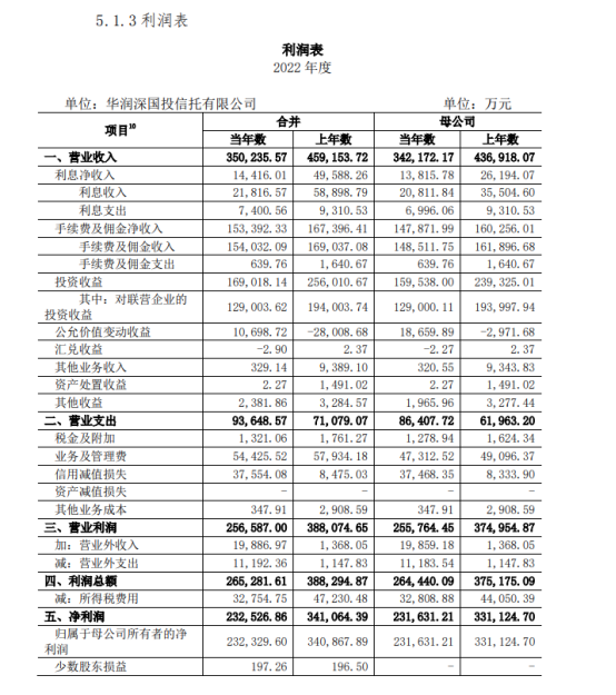 华润信托2022年净利下降31.82% 不良资产飙升近10亿元