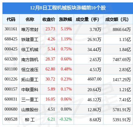 工程机械板块12月8日跌0.24%，浙江鼎力领跌，主力资金净流出1.37亿元