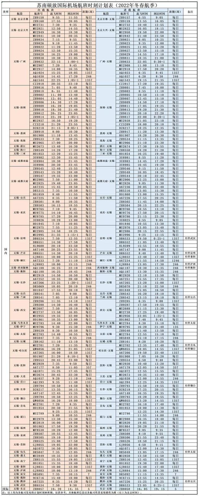 新航季来了！苏南硕放国际机场恢复、加密多条航线