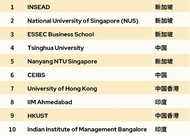 重磅！QS2023全球大学商学院排名出炉！英国名校地位不稳