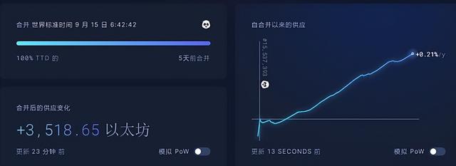 为什么以太坊合并成功价格却大跌？ETH能否具有通缩性？