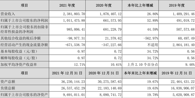 国信证券：2021年净利润同比增长52.89% 拟10派5元