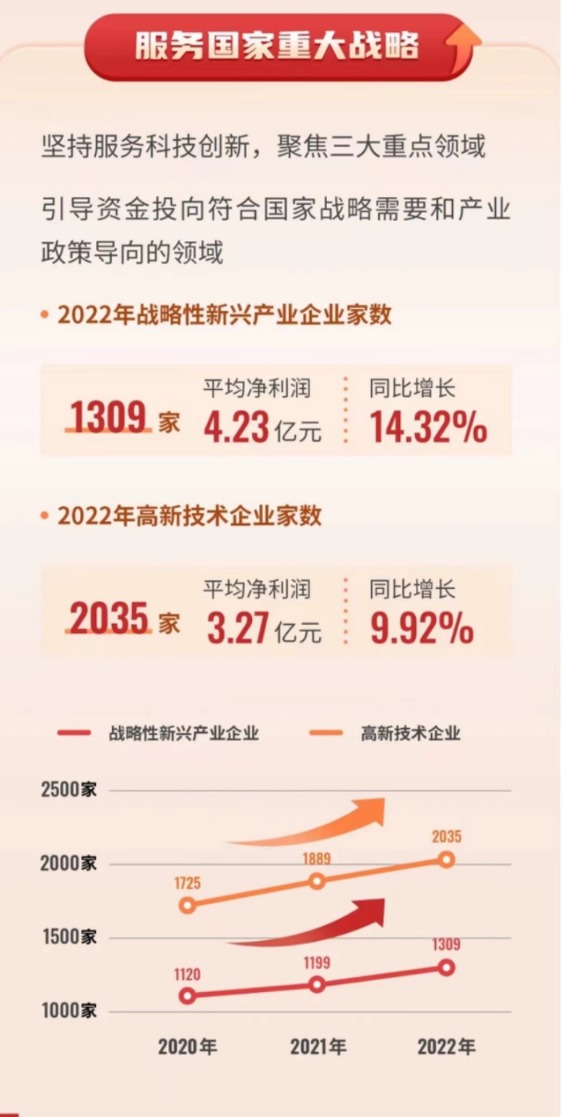 净利润超9278亿 总市值超34万亿！深市公司2022年成绩单出炉