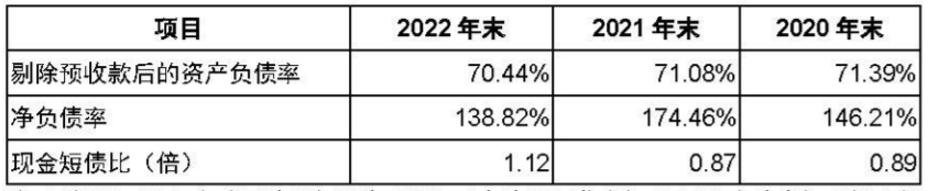 中交地产177页公告回复深交所问询函：连续3年净负债率超280%，定增投向的5个“保交楼”项目均盈利