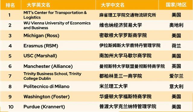 重磅！QS2023全球大学商学院排名出炉！英国名校地位不稳