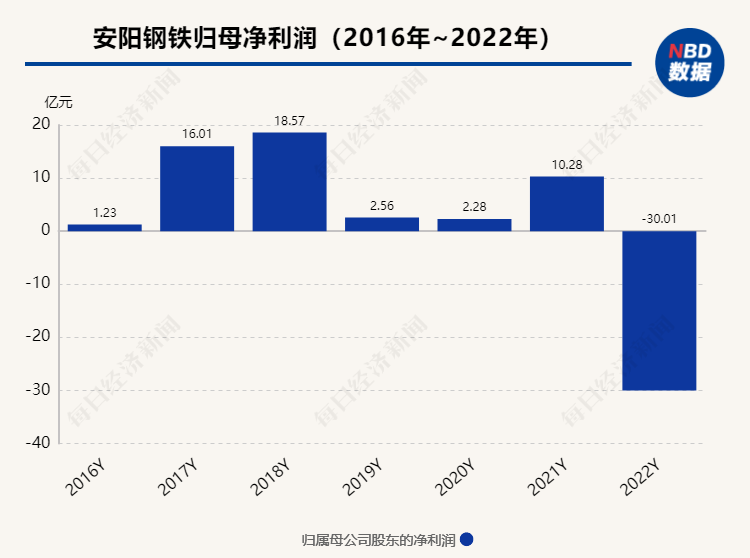 成本向上叠加销量与售价向下 安阳钢铁去年亏损30亿元