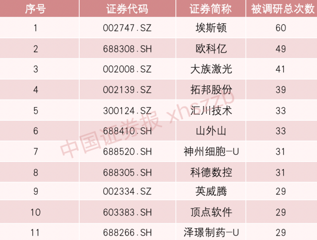 关注！533家机构“冲进”这家公司