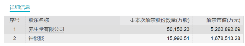 两天解禁超1100亿元 23倍大牛股解禁近700亿元