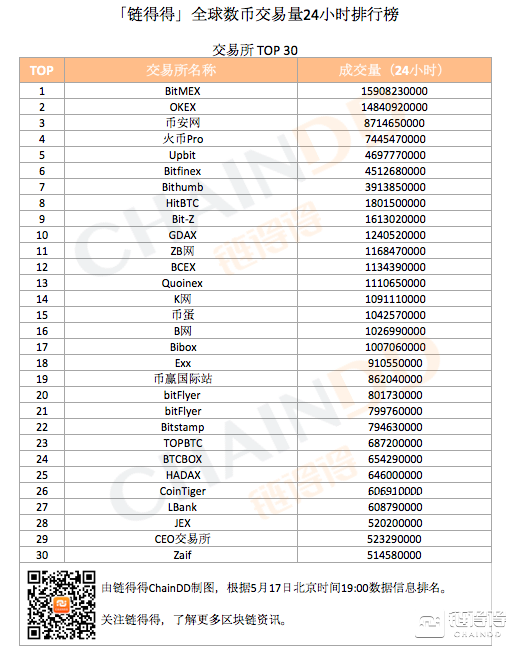 「得得交易榜」OKB单日涨幅超10%，数字货币交易量整体略有下降｜5月17日