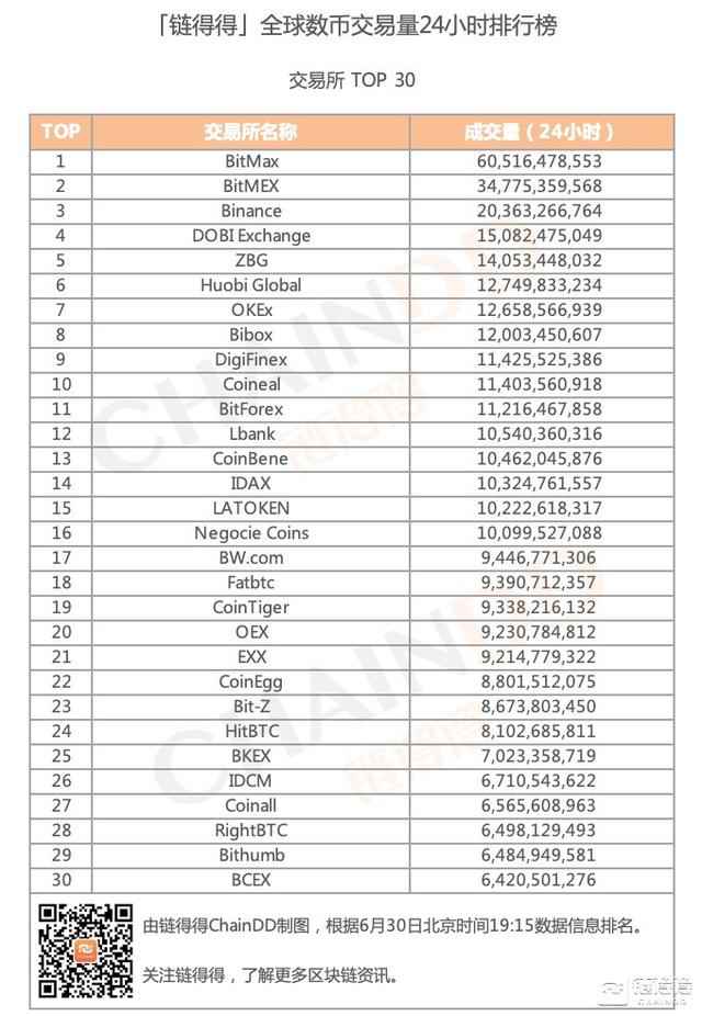 「得得交易榜」LTC单日涨幅为4.85%，BitMax位居交易量排行榜第一｜6月30日