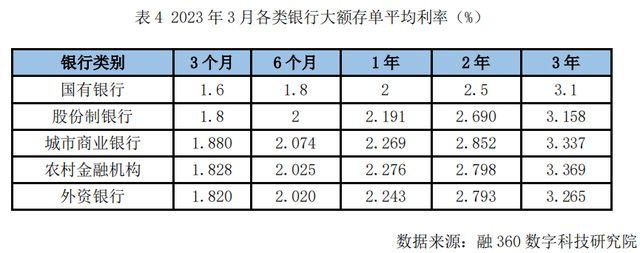 银行存款利率涨跌不一：3年期存款利率下跌最多，城商行大额存单整体较高