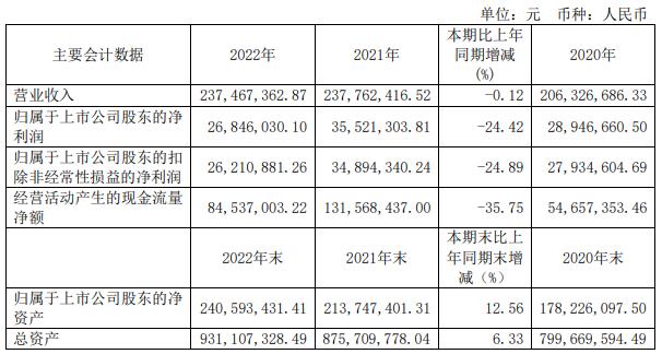 博通股份拟买驭腾能环55%股份 2022年净利降24%