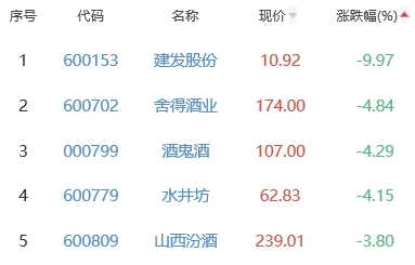 白酒概念板块涨0.52% 江中药业涨10.02%居首