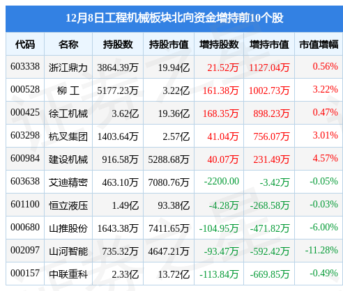 工程机械板块12月8日跌0.24%，浙江鼎力领跌，主力资金净流出1.37亿元