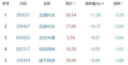 网络游戏板块跌1.83% 朗玛信息涨15.11%居首