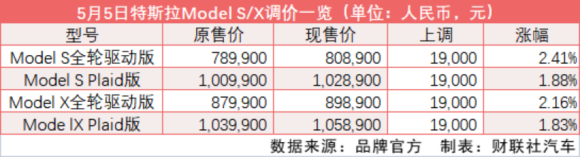 特斯拉再次上调多款车型售价 分析师：特斯拉涨价有望阶段性纾解“价格战”