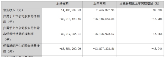 -ST左江首季亏0.3亿 2022年亏1.47亿拟不分红