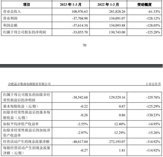 晶合集成上市募99.6亿首日涨0.5% 首季营收降6成转亏