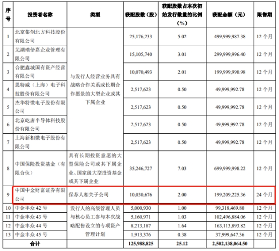 晶合集成上市募99.6亿首日涨0.5% 首季营收降6成转亏