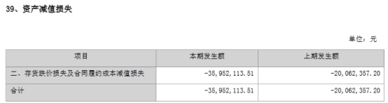 -ST左江首季亏0.3亿 2022年亏1.47亿拟不分红