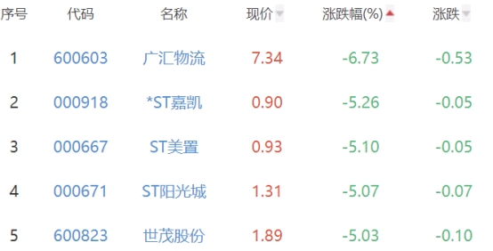 房地产开发板块涨1.85% 华夏幸福涨10.13%居首